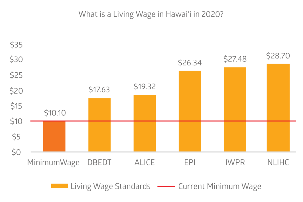 Hawaii Average Salary and Hawaii Wages