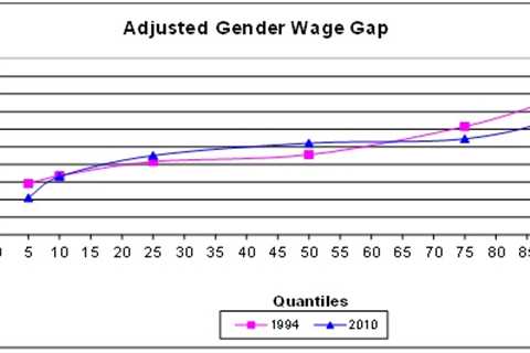 Wage Differences Between Men and Women