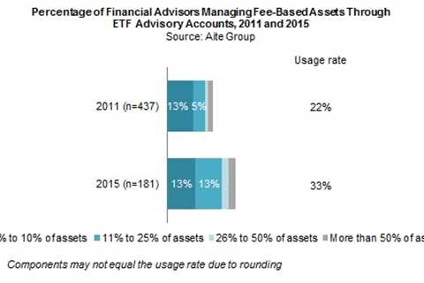 Three Factors That Affect Financial Advisor Growth Rate