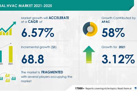 HVAC Market to Witness 3.12% Y-O-Y Growth Rate in 2021, Market Value is Set to Grow by USD 68.8..