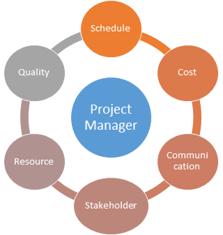 What Does Project Manager Do?