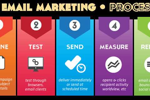 How to Email Marketing Effectively