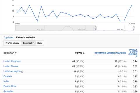 How to Use YouTube Analytics to Drive YouTube Traffic to Your Website