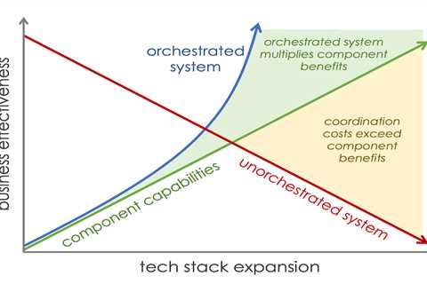Tech stacks are still large, but orchestration can make all the difference