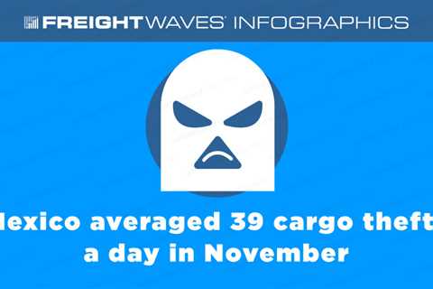 Daily Infographic: Mexico averaged 39 cargo thefts a day in November