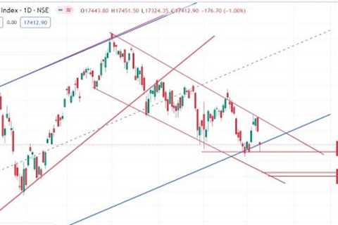 Weekly Analysis |English| BankNifty and Nifty with Patterns and Levels