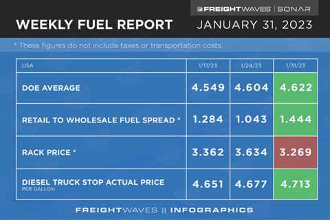 Weekly Fuel Report: January 31, 2023
