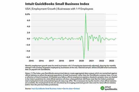 Intuit Releases June 2023 QuickBooks Small Business Index