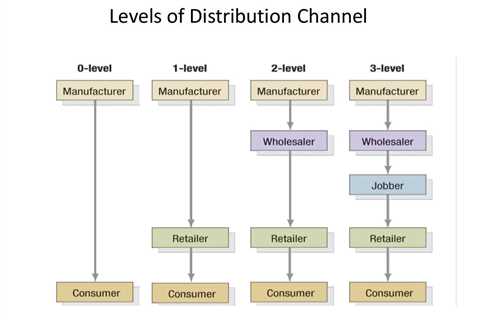 5 Simple Techniques For "5 Effective Distribution Channel Marketing Strategies for Small..