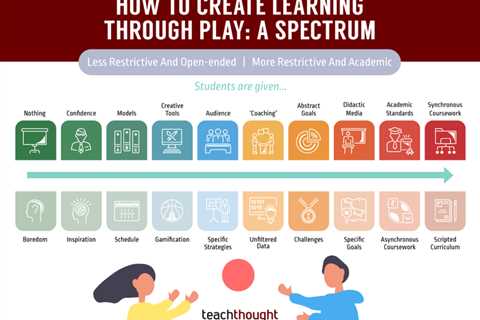 How To Learn Through Play: A Spectrum For Teachers