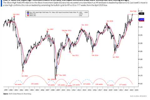 CHART OF THE DAY: It's a risk-on environment for stocks based on this bond market signal