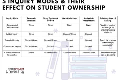 An Inquiry Framework: 5 Levels Of Student Ownership