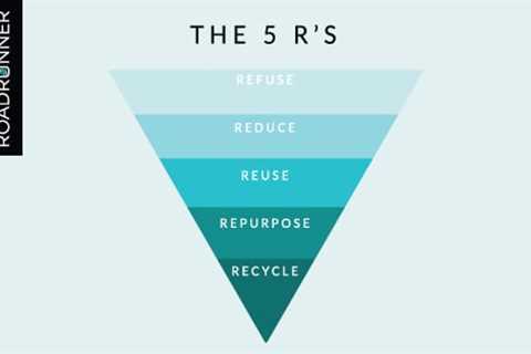 The 5 R's: Refuse, Reduce, Reuse, Repurpose, Recycle