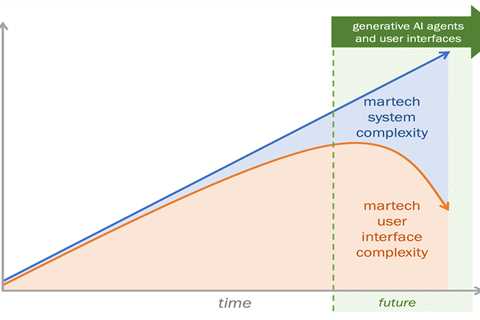 The amazing turning point when martech systems complexity and martech UX complexity diverge