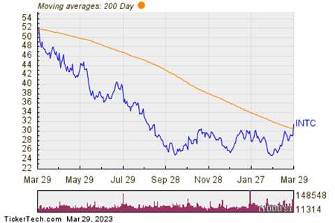 Intel Breaks Above 200-Day Moving Average