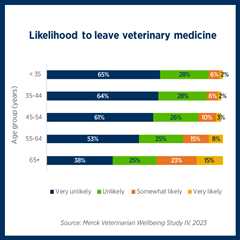 Chart of the month: Job satisfaction rises for veterinarians