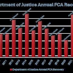 DOJ Announces Modest Increase in FCA Recoveries, Fueled Largely by Whistleblower Lawsuits