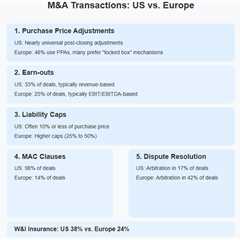 Lost in Translation: Key Deal Points in European vs. U.S. M&A Transactions