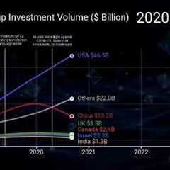 AI Startup Investments 2015–2025 📈 | Growth, Funding & Future Trends Explained
