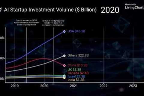 AI Startup Investments 2015–2025 📈 | Growth, Funding & Future Trends Explained