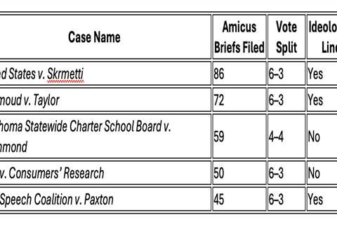 Which Supreme Court cases are actually important?