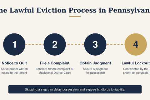 Evict the Right Way: Avoiding Self Help Traps in Pennsylvania